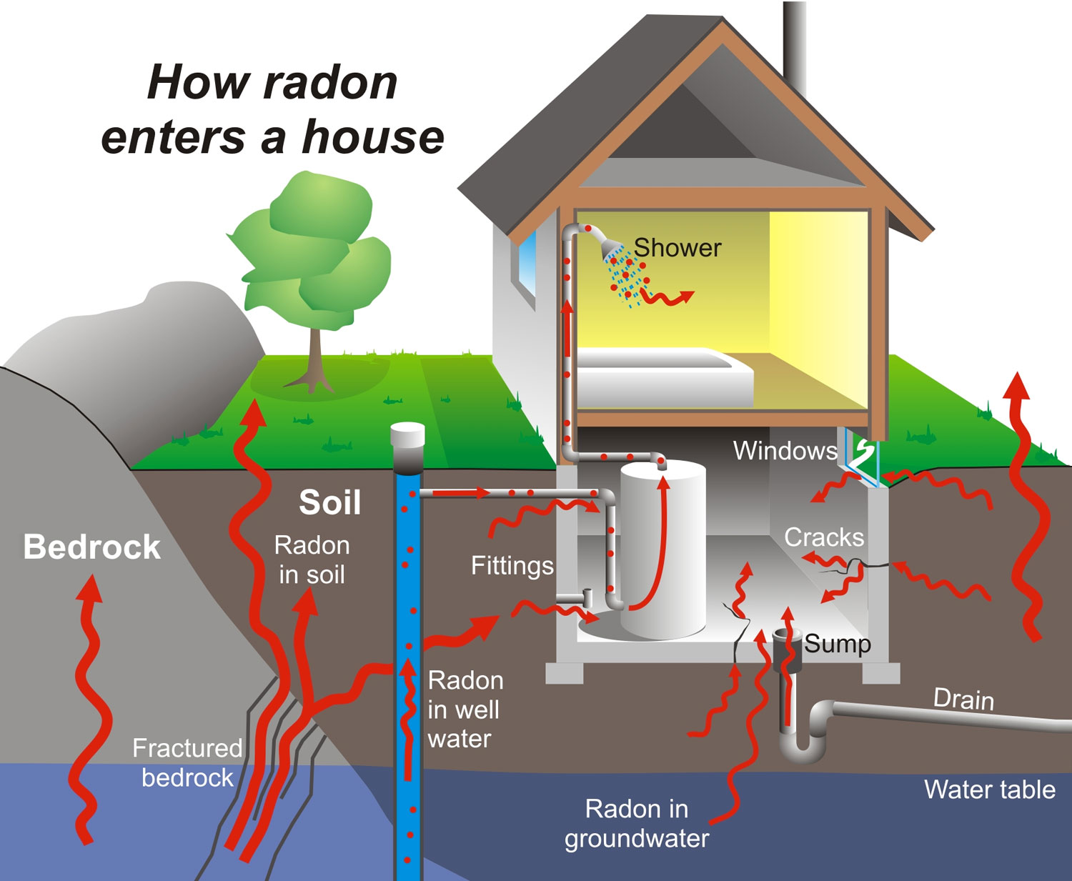 How radon entesr your home